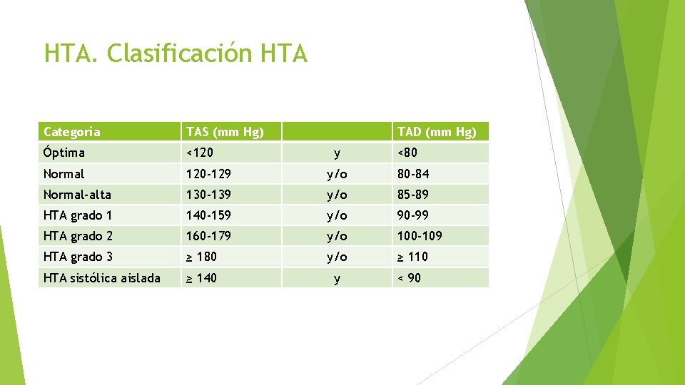 HTA. Clasificación HTA Categoría TAS (mm Hg) TAD (mm Hg) Óptima <120 Normal 120