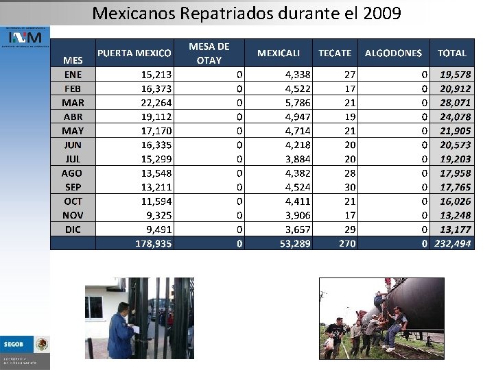 Mexicanos Repatriados durante el 2009 