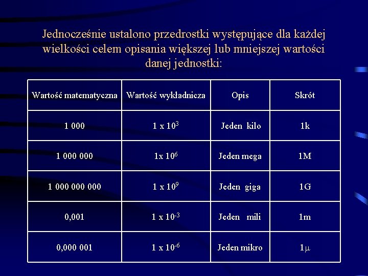 Jednocześnie ustalono przedrostki występujące dla każdej wielkości celem opisania większej lub mniejszej wartości danej