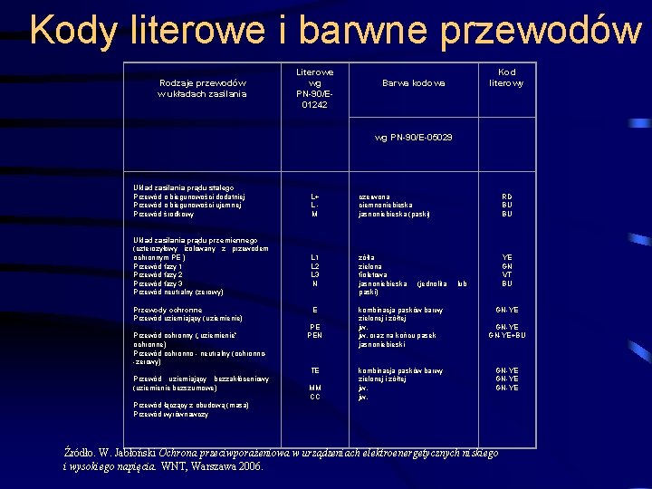 Kody literowe i barwne przewodów Rodzaje przewodów w układach zasilania Literowe wg PN-90/E 01242