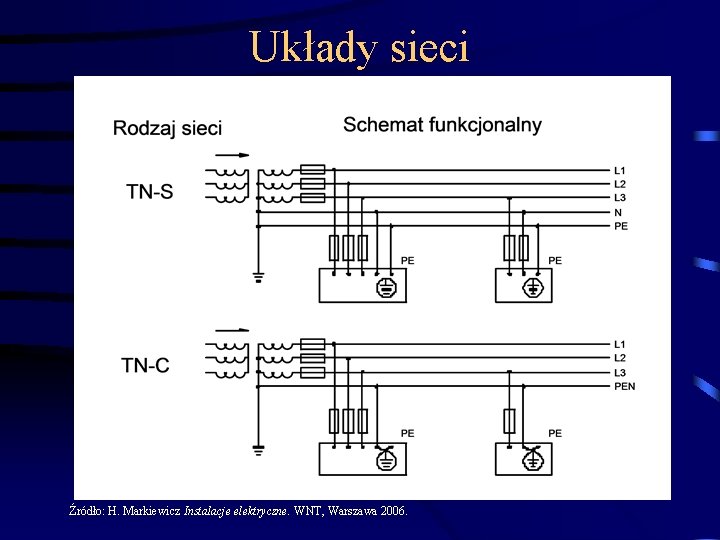 Układy sieci Źródło: H. Markiewicz Instalacje elektryczne. WNT, Warszawa 2006. 