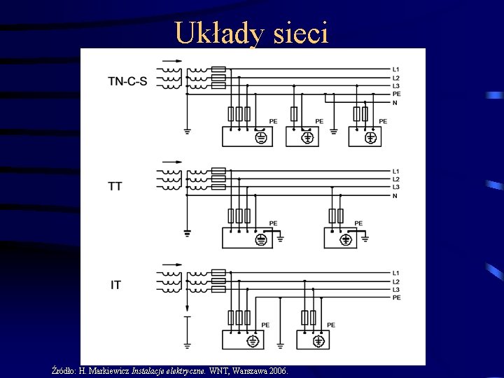 Układy sieci Źródło: H. Markiewicz Instalacje elektryczne. WNT, Warszawa 2006. 