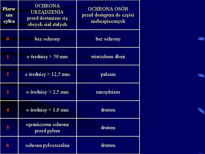 OCHRONA URZĄDZENIA przed dostaniem się obcych ciał stałych OCHRONA OSÓB przed dostępem do części