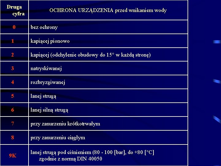 Druga cyfra OCHRONA URZĄDZENIA przed wnikaniem wody 0 bez ochrony 1 kapiącej pionowo 2