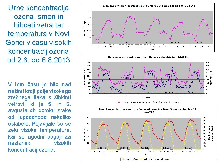 Urne koncentracije ozona, smeri in hitrosti vetra ter temperatura v Novi Gorici v času