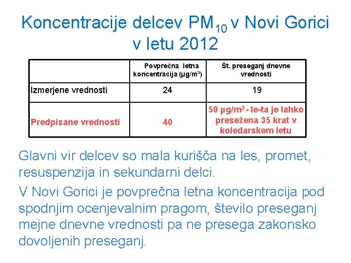 Koncentracije delcev PM 10 v Novi Gorici v letu 2012 Izmerjene vrednosti Predpisane vrednosti