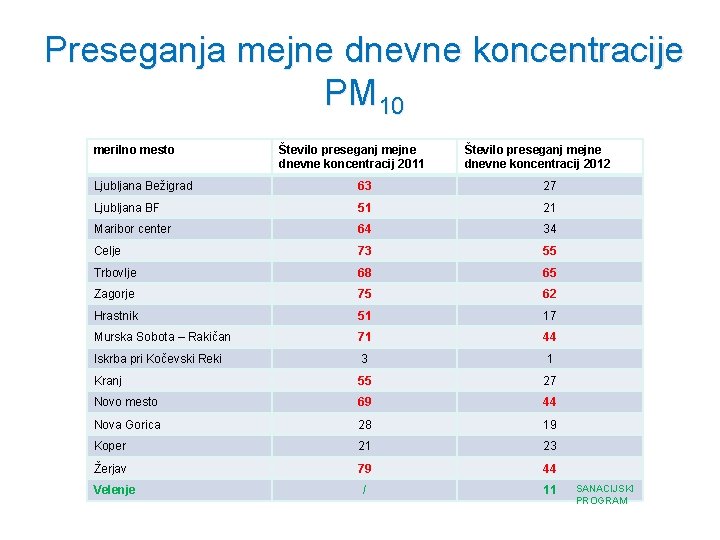 Preseganja mejne dnevne koncentracije PM 10 merilno mesto Število preseganj mejne dnevne koncentracij 2011