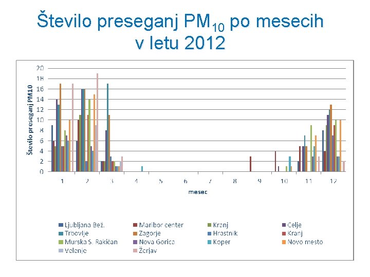 Število preseganj PM 10 po mesecih v letu 2012 