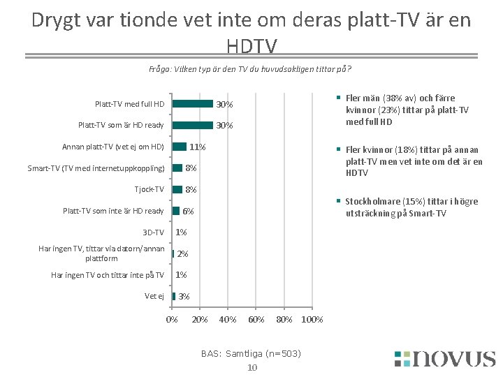Drygt var tionde vet inte om deras platt-TV är en HDTV Fråga: Vilken typ