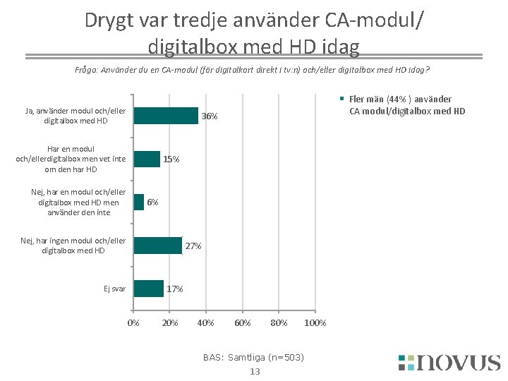 Drygt var tredje använder CA-modul/ digitalbox med HD idag Fråga: Använder du en CA-modul