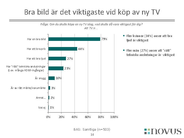 Bra bild är det viktigaste vid köp av ny TV Fråga: Om du skulle