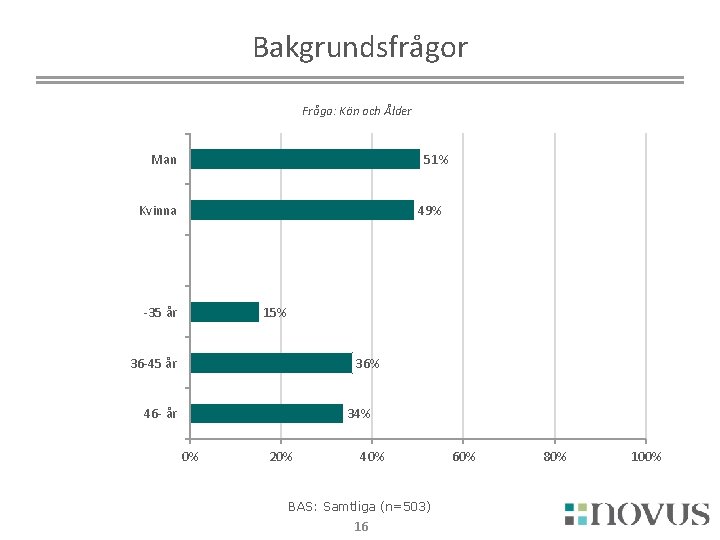 Bakgrundsfrågor Fråga: Kön och Ålder Man 51% Kvinna 49% -35 år 15% 36 -45