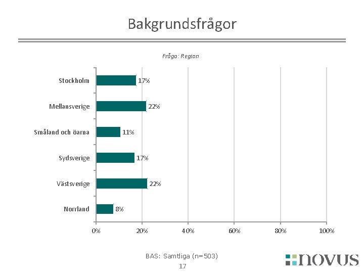 Bakgrundsfrågor Fråga: Region Stockholm 17% Mellansverige 22% Småland och öarna 11% Sydsverige 17% Västsverige