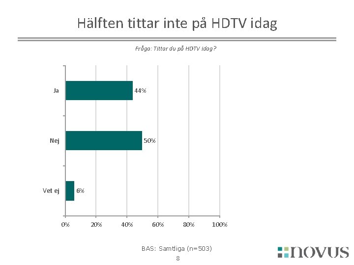 Hälften tittar inte på HDTV idag Fråga: Tittar du på HDTV idag? Ja 44%