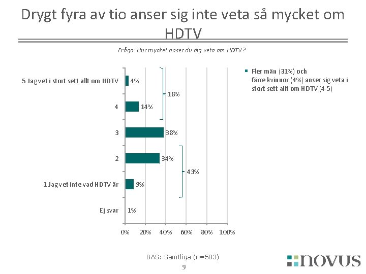 Drygt fyra av tio anser sig inte veta så mycket om HDTV Fråga: Hur