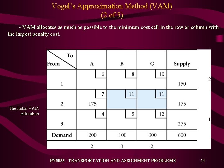 Vogel’s Approximation Method (VAM) (2 of 5) - VAM allocates as much as possible Vogel’s Approximation Method (VAM) (2 of 5) - VAM allocates as much as possible