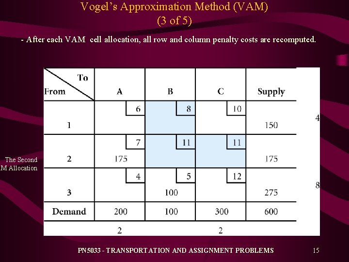 Vogel’s Approximation Method (VAM) (3 of 5) - After each VAM cell allocation, all