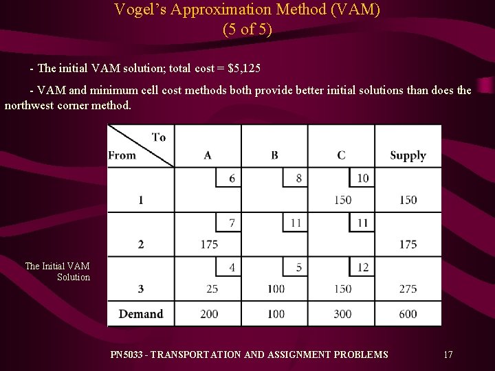 Vogel’s Approximation Method (VAM) (5 of 5) - The initial VAM solution; total cost Vogel’s Approximation Method (VAM) (5 of 5) - The initial VAM solution; total cost
