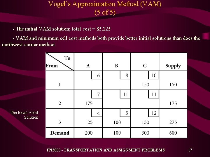 Vogel’s Approximation Method (VAM) (5 of 5) - The initial VAM solution; total cost