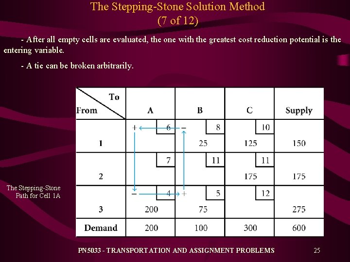 The Stepping-Stone Solution Method (7 of 12) - After all empty cells are evaluated, The Stepping-Stone Solution Method (7 of 12) - After all empty cells are evaluated,