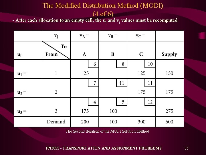 The Modified Distribution Method (MODI) (4 of 6) - After each allocation to an The Modified Distribution Method (MODI) (4 of 6) - After each allocation to an