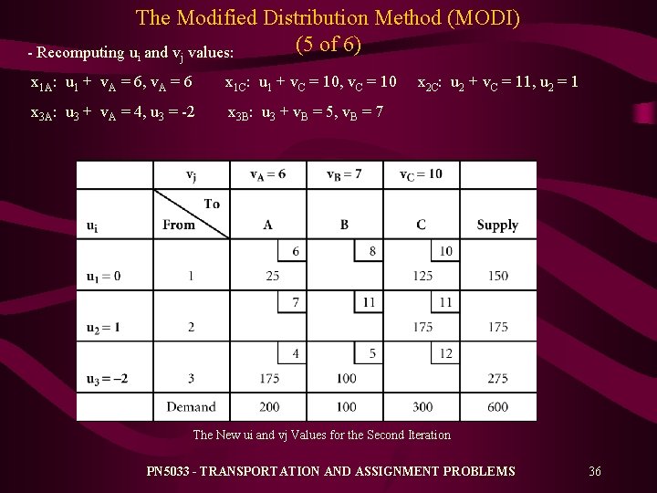 The Modified Distribution Method (MODI) (5 of 6) - Recomputing ui and vj values: The Modified Distribution Method (MODI) (5 of 6) - Recomputing ui and vj values: