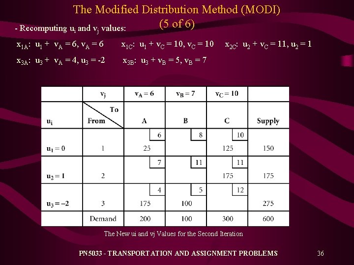 The Modified Distribution Method (MODI) (5 of 6) - Recomputing ui and vj values: