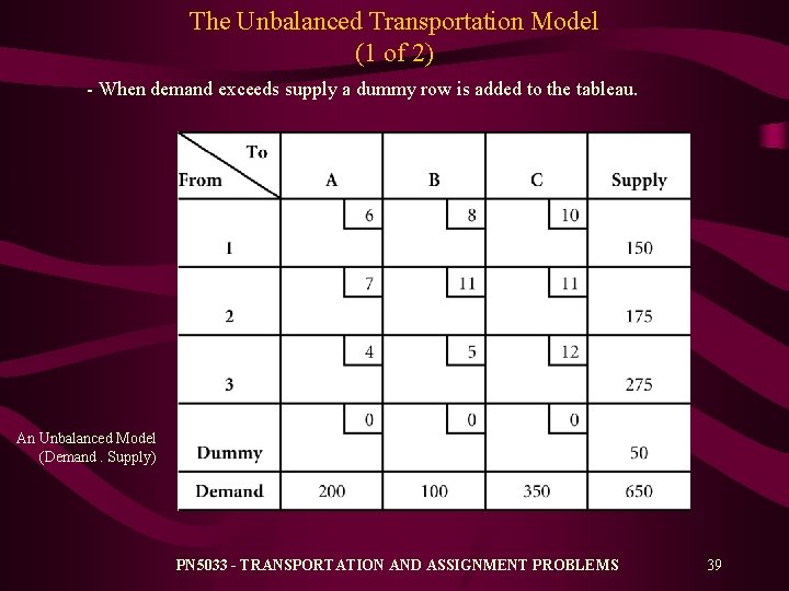 The Unbalanced Transportation Model (1 of 2) - When demand exceeds supply a dummy