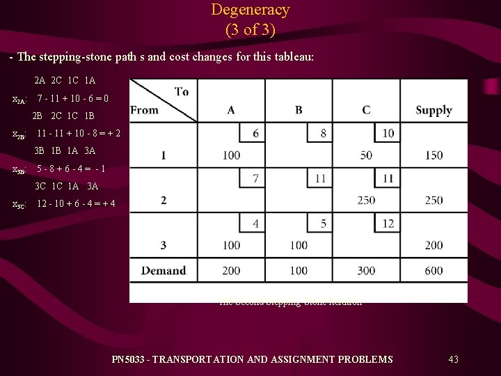 Degeneracy (3 of 3) - The stepping-stone path s and cost changes for this Degeneracy (3 of 3) - The stepping-stone path s and cost changes for this