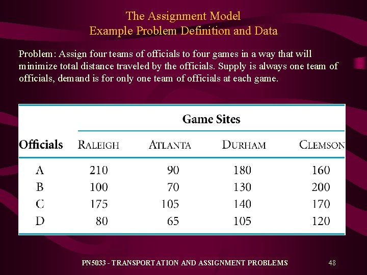 The Assignment Model Example Problem Definition and Data Problem: Assign four teams of officials The Assignment Model Example Problem Definition and Data Problem: Assign four teams of officials