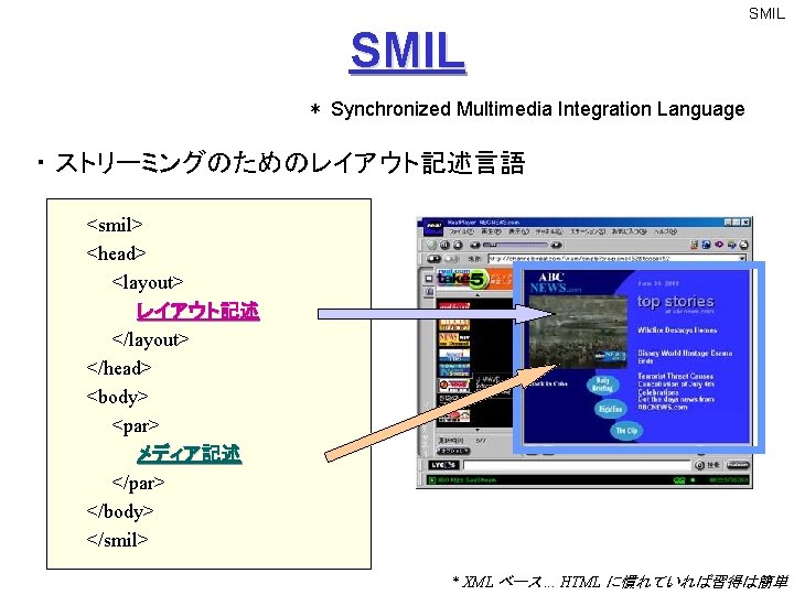 SMIL ＊ Synchronized Multimedia Integration Language ・ ストリーミングのためのレイアウト記述言語 <smil> <head> <layout> レイアウト記述 </layout> </head>