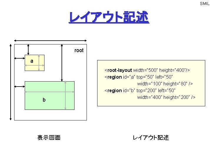 SMIL レイアウト記述 root a b 表示画面 <root-layout width=“ 500” height=“ 400”/> <region id=“a” top=“