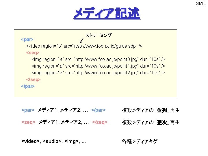 SMIL メディア記述 ストリーミング <par> <video region=“b” src=“rtsp: //www. foo. ac. jp/guide. sdp” /> <seq>