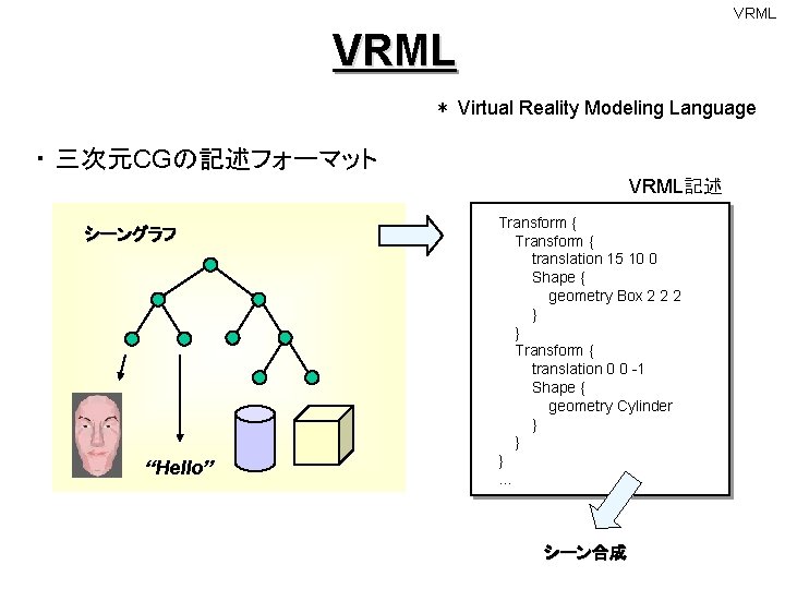 VRML ＊ Virtual Reality Modeling Language ・ 三次元CGの記述フォーマット VRML記述 シーングラフ “Hello” Transform { translation
