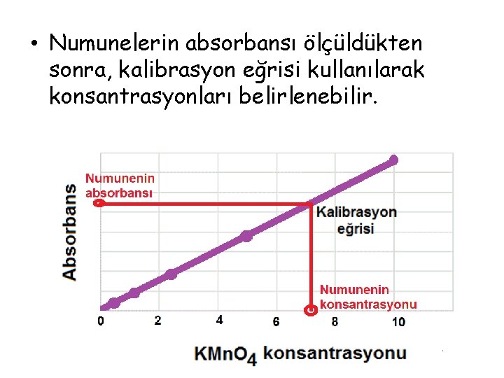  • Numunelerin absorbansı ölçüldükten sonra, kalibrasyon eğrisi kullanılarak konsantrasyonları belirlenebilir. 