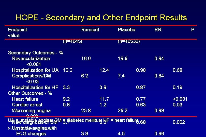 HOPE - Secondary and Other Endpoint Results Endpoint value Ramipril (n=4645) Placebo RR P
