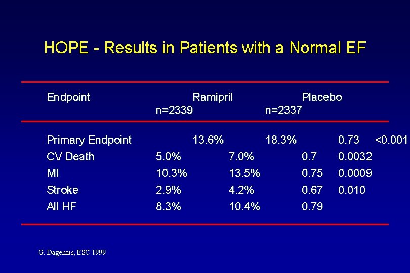 HOPE - Results in Patients with a Normal EF Endpoint Primary Endpoint CV Death