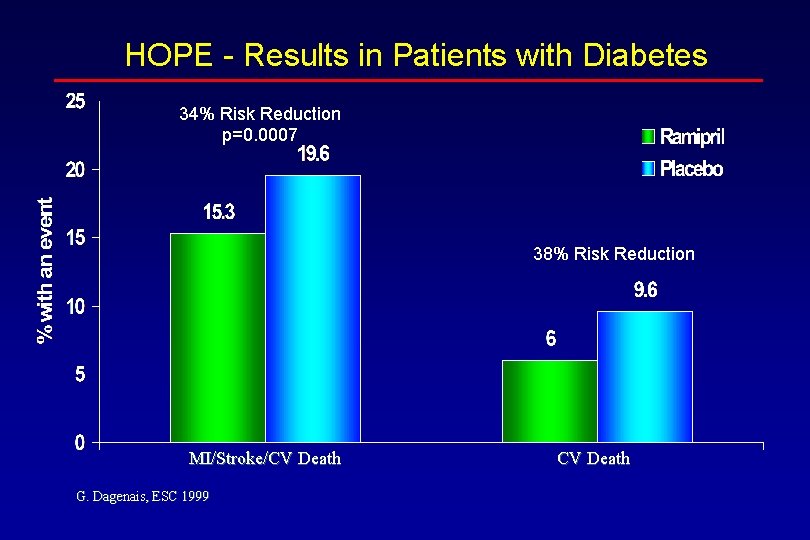 HOPE - Results in Patients with Diabetes 34% Risk Reduction p=0. 0007 38% Risk