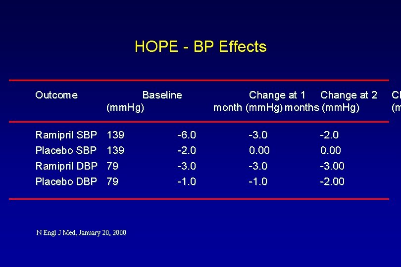 HOPE - BP Effects Outcome Baseline (mm. Hg) Ramipril SBP Placebo SBP Ramipril DBP