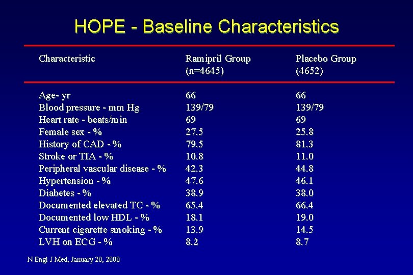 HOPE - Baseline Characteristics Characteristic Ramipril Group (n=4645) Placebo Group (4652) Age- yr Blood