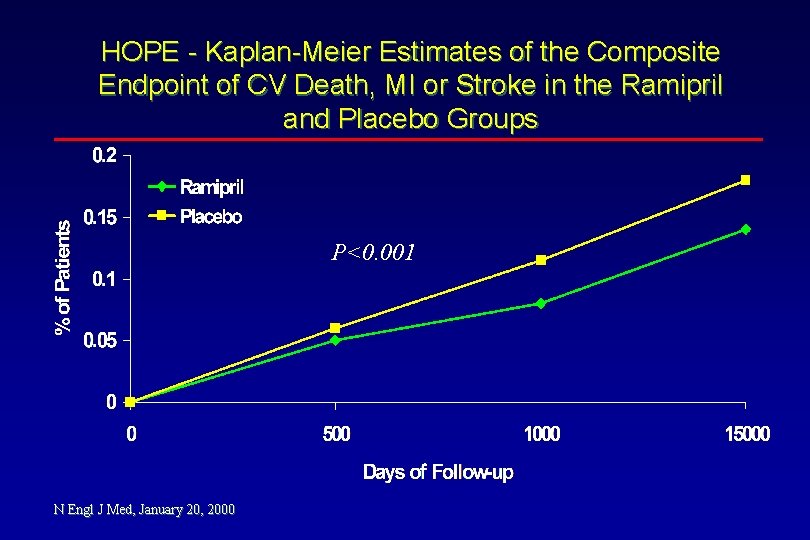 HOPE - Kaplan-Meier Estimates of the Composite Endpoint of CV Death, MI or Stroke