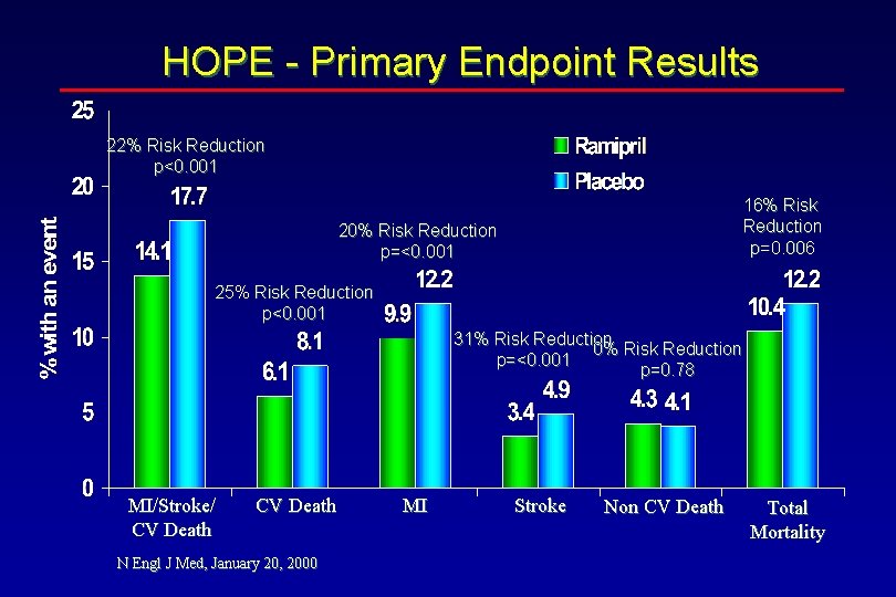 HOPE - Primary Endpoint Results 22% Risk Reduction p<0. 001 16% Risk Reduction p=0.