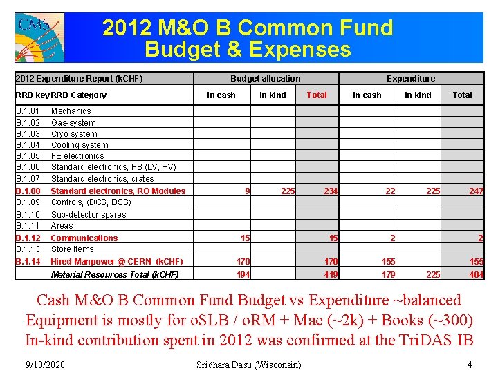 2012 M&O B Common Fund Budget & Expenses 2012 Expenditure Report (k. CHF) Budget