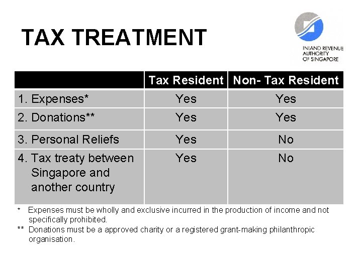 TAX TREATMENT Tax Resident Non- Tax Resident 1. Expenses* Yes 2. Donations** Yes 3.