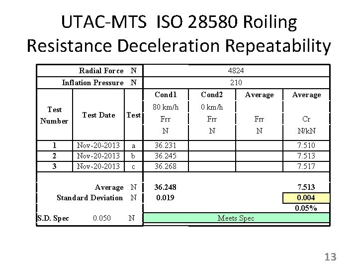 UTAC-MTS ISO 28580 Roiling Resistance Deceleration Repeatability Radial Force N 4824 Inflation Pressure N
