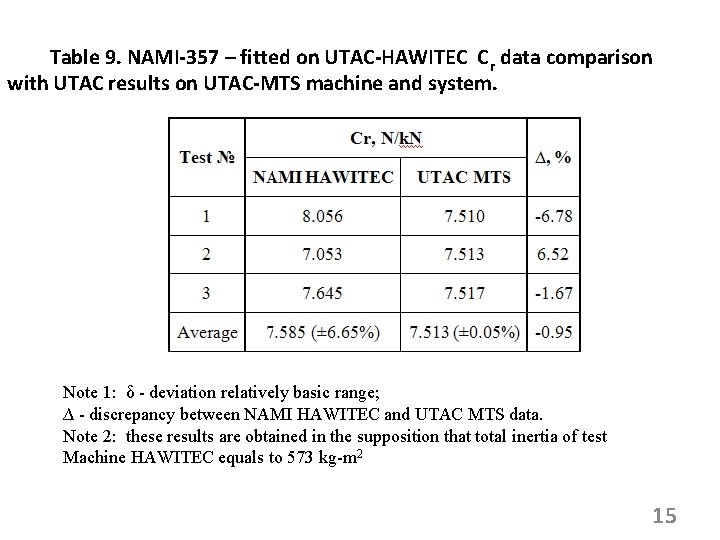 Table 9. NAMI-357 – fitted on UTAC-HAWITEC Cr data comparison with UTAC results on