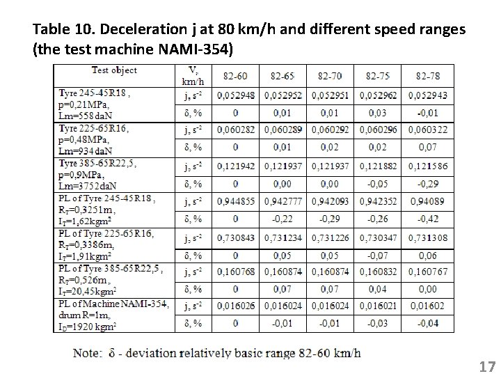 Table 10. Deceleration j at 80 km/h and different speed ranges (the test machine