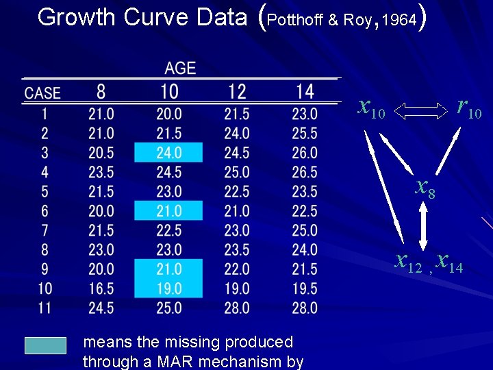 Growth Curve Data (Potthoff & Roy, 1964)　 x 10 r 10 x 8 x