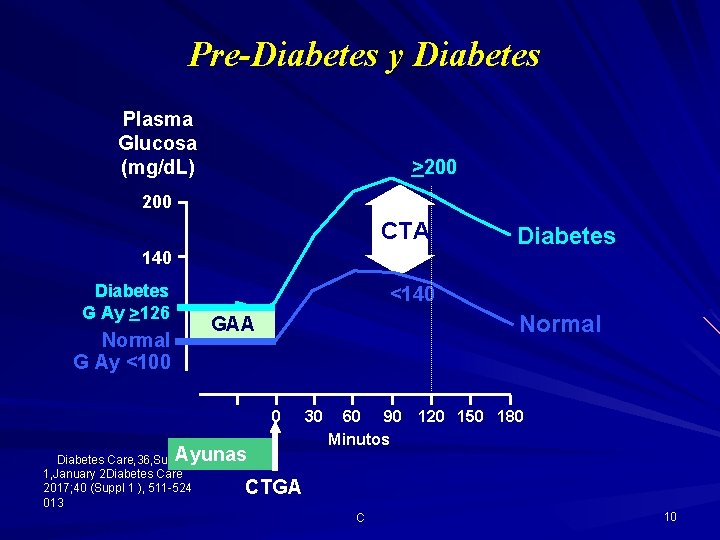 Pre-Diabetes y Diabetes Plasma Glucosa (mg/d. L) >200 CTA 140 Diabetes G Ay >126