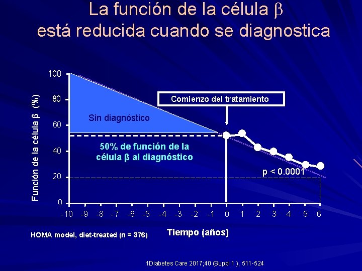  La función de la célula está reducida cuando se diagnostica Función de la